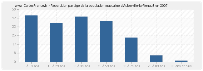 Répartition par âge de la population masculine d'Auberville-la-Renault en 2007