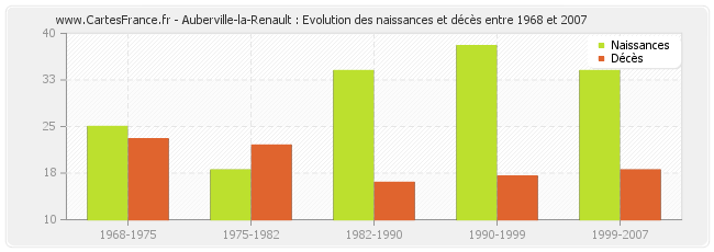 Auberville-la-Renault : Evolution des naissances et décès entre 1968 et 2007