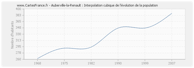 Auberville-la-Renault : Interpolation cubique de l'évolution de la population
