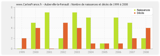 Auberville-la-Renault : Nombre de naissances et décès de 1999 à 2008