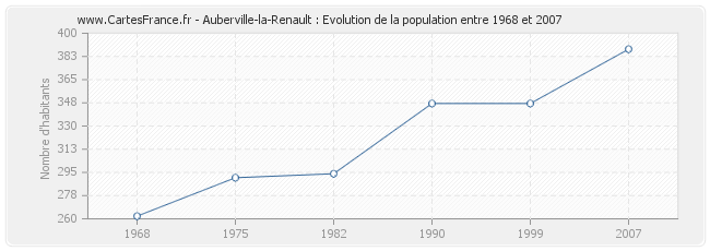 Population Auberville-la-Renault