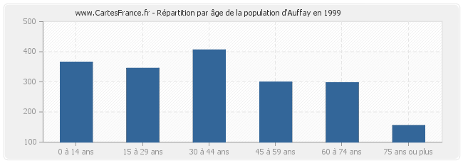 Répartition par âge de la population d'Auffay en 1999