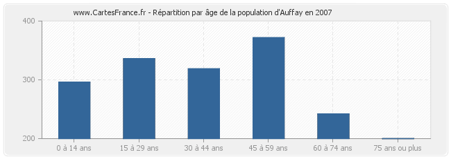 Répartition par âge de la population d'Auffay en 2007