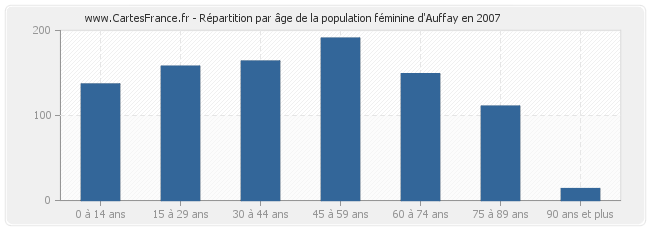 Répartition par âge de la population féminine d'Auffay en 2007