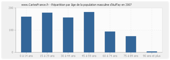 Répartition par âge de la population masculine d'Auffay en 2007