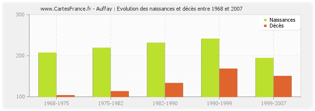 Auffay : Evolution des naissances et décès entre 1968 et 2007