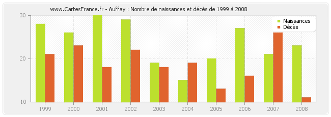 Auffay : Nombre de naissances et décès de 1999 à 2008