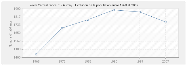 Population Auffay