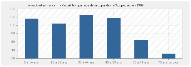 Répartition par âge de la population d'Auppegard en 1999
