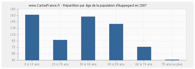 Répartition par âge de la population d'Auppegard en 2007
