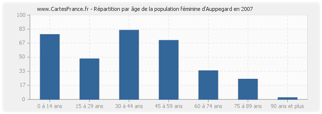 Répartition par âge de la population féminine d'Auppegard en 2007