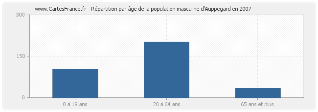Répartition par âge de la population masculine d'Auppegard en 2007