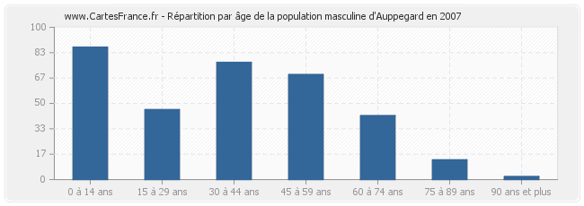 Répartition par âge de la population masculine d'Auppegard en 2007