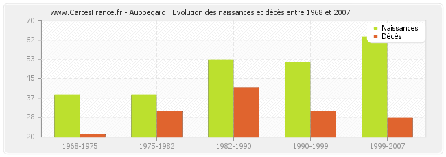 Auppegard : Evolution des naissances et décès entre 1968 et 2007