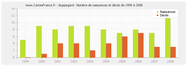 Auppegard : Nombre de naissances et décès de 1999 à 2008