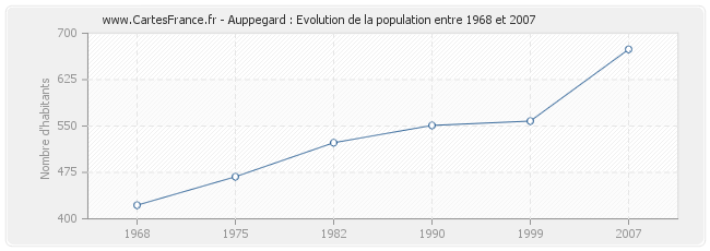 Population Auppegard