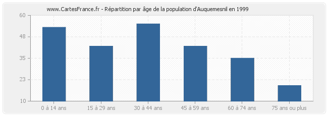 Répartition par âge de la population d'Auquemesnil en 1999