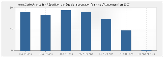 Répartition par âge de la population féminine d'Auquemesnil en 2007