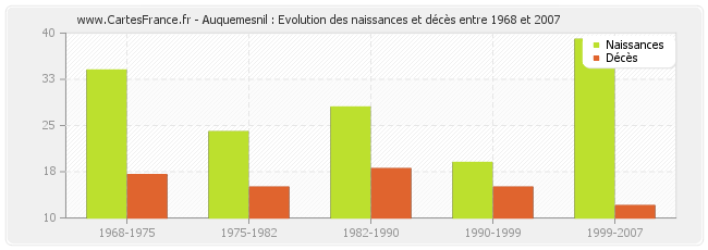 Auquemesnil : Evolution des naissances et décès entre 1968 et 2007