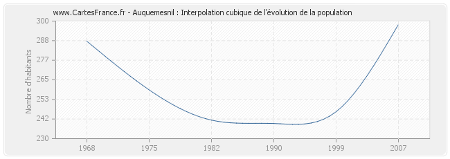 Auquemesnil : Interpolation cubique de l'évolution de la population