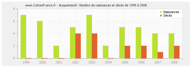 Auquemesnil : Nombre de naissances et décès de 1999 à 2008