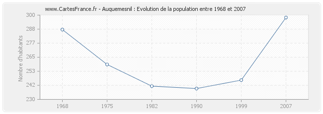 Population Auquemesnil