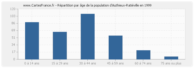 Répartition par âge de la population d'Authieux-Ratiéville en 1999