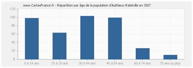 Répartition par âge de la population d'Authieux-Ratiéville en 2007
