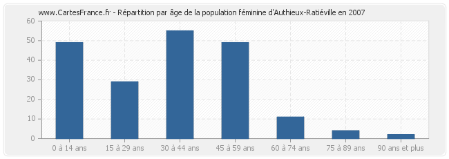 Répartition par âge de la population féminine d'Authieux-Ratiéville en 2007