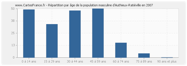 Répartition par âge de la population masculine d'Authieux-Ratiéville en 2007