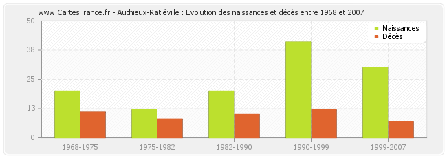 Authieux-Ratiéville : Evolution des naissances et décès entre 1968 et 2007