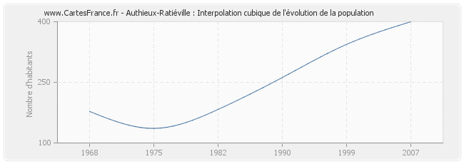 Authieux-Ratiéville : Interpolation cubique de l'évolution de la population