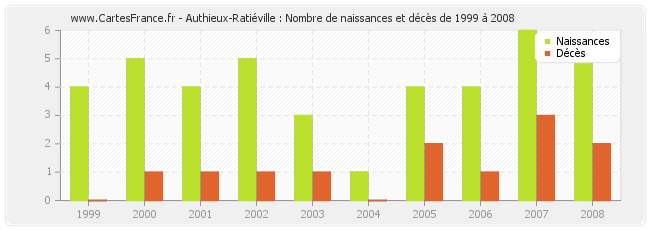Authieux-Ratiéville : Nombre de naissances et décès de 1999 à 2008