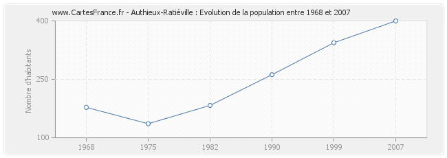 Population Authieux-Ratiéville