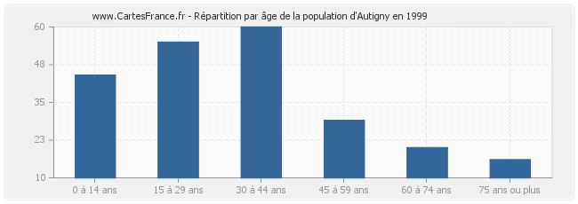 Répartition par âge de la population d'Autigny en 1999