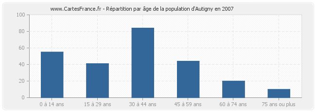 Répartition par âge de la population d'Autigny en 2007