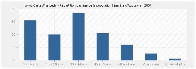 Répartition par âge de la population féminine d'Autigny en 2007