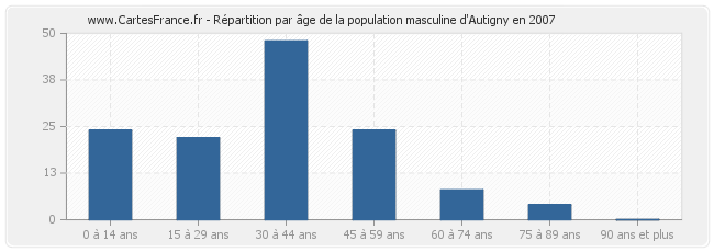 Répartition par âge de la population masculine d'Autigny en 2007