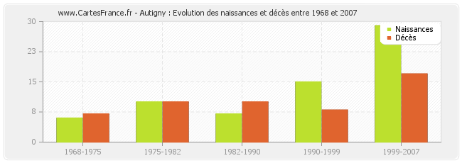 Autigny : Evolution des naissances et décès entre 1968 et 2007
