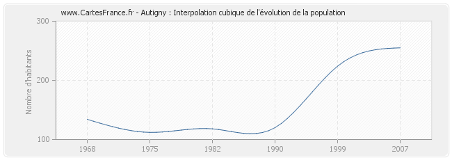 Autigny : Interpolation cubique de l'évolution de la population