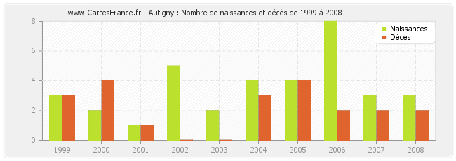 Autigny : Nombre de naissances et décès de 1999 à 2008