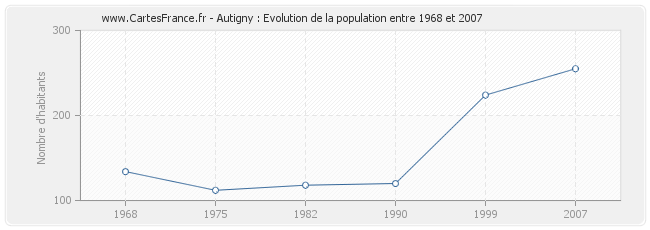 Population Autigny