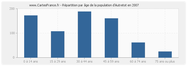 Répartition par âge de la population d'Autretot en 2007