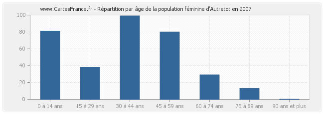 Répartition par âge de la population féminine d'Autretot en 2007