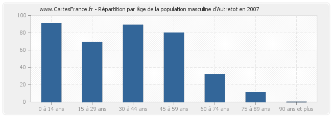 Répartition par âge de la population masculine d'Autretot en 2007
