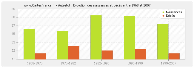 Autretot : Evolution des naissances et décès entre 1968 et 2007