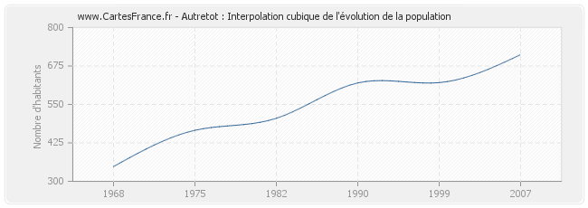 Autretot : Interpolation cubique de l'évolution de la population