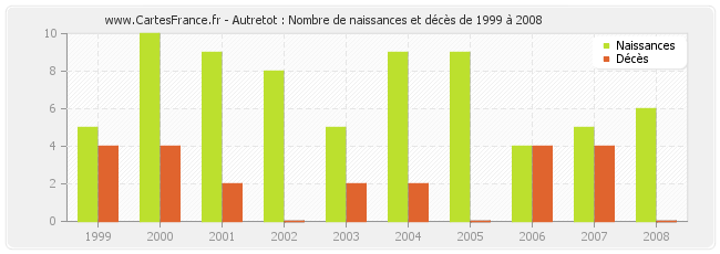 Autretot : Nombre de naissances et décès de 1999 à 2008