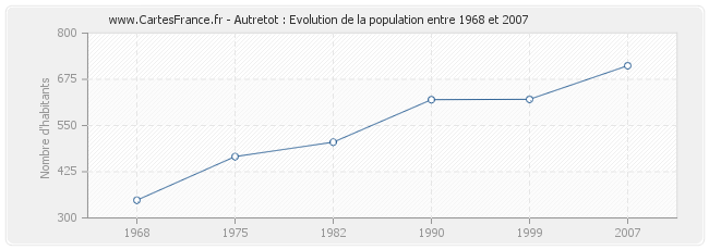 Population Autretot