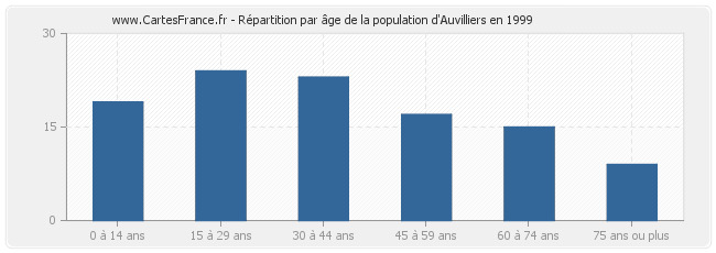 Répartition par âge de la population d'Auvilliers en 1999